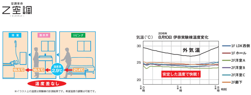 Z空調